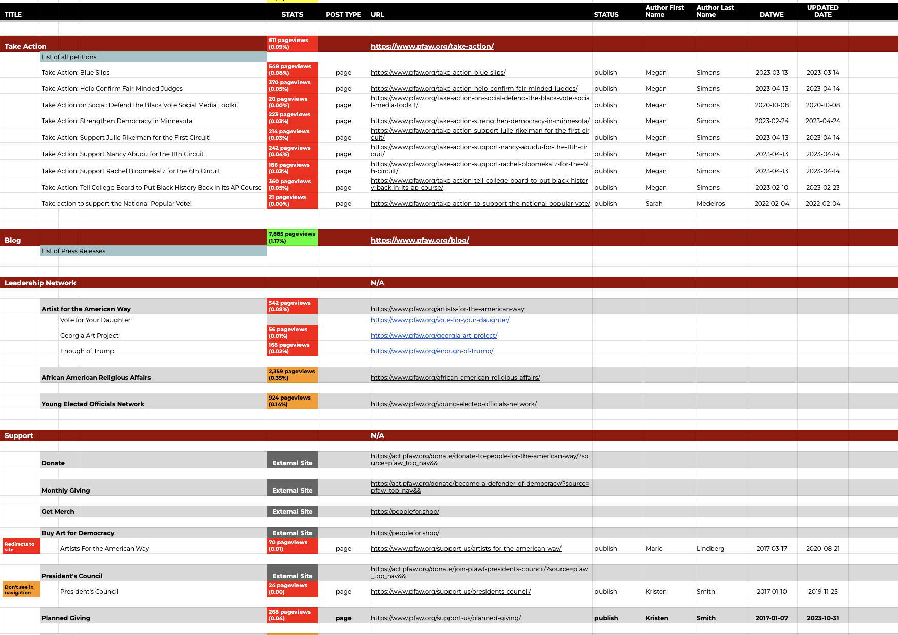 Content inventory